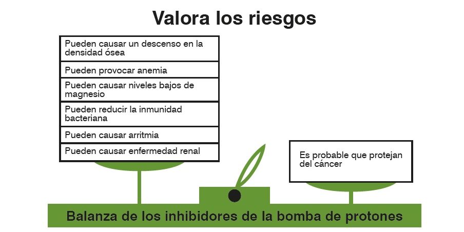 La polémica acerca de la medicación para suprimir el ácido gástrico a largo plazo